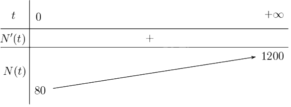 Giải bài 1.39 trang 26 sách bài tập toán 12 - Kết nối tri thức 2