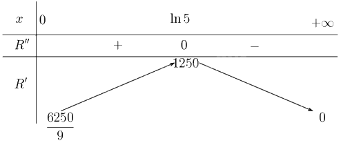 Giải bài 1.42 trang 31 sách bài tập toán 12 - Kết nối tri thức 2
