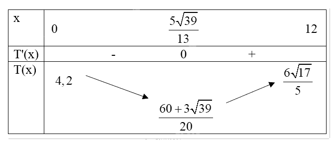Giải bài 1.44 trang 31 sách bài tập toán 12 - Kết nối tri thức 4