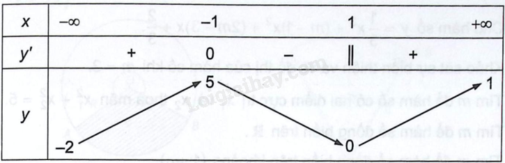 Giải bài 1.60 trang 35 sách bài tập toán 12 - Kết nối tri thức 1