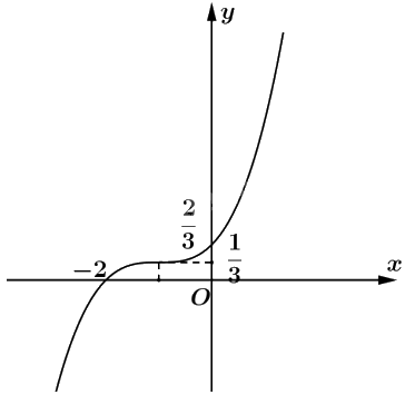 Giải bài 1.63 trang 36 sách bài tập toán 12 - Kết nối tri thức 3