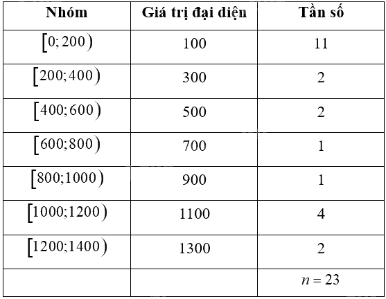 Giải bài 12 trang 96 sách bài tập toán 12 - Cánh diều 3
