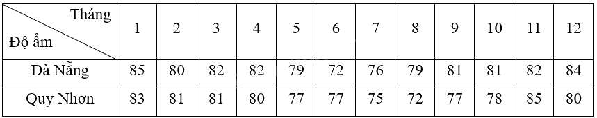 Giải bài 17 trang 98 sách bài tập toán 12 - Cánh diều 1