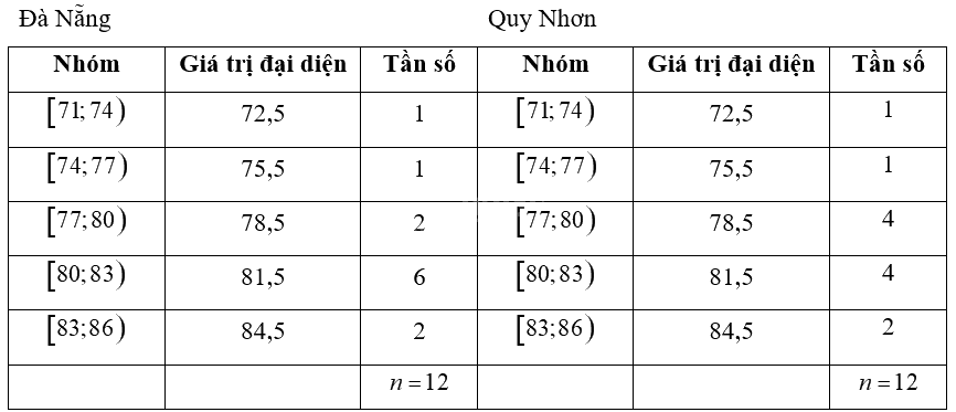 Giải bài 17 trang 98 sách bài tập toán 12 - Cánh diều 3