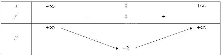 Giải bài 19 trang 14 sách bài tập toán 12 - Cánh diều 4