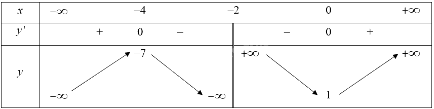 Giải bài 19 trang 14 sách bài tập toán 12 - Cánh diều 7