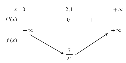 Giải bài 2 trang 35 Chuyên đề học tập Toán 12 - Cánh diều 3