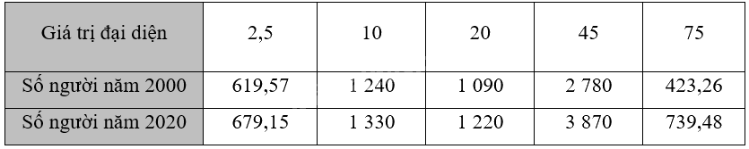 Giải bài 3.19 trang 68 sách bài tập toán 12 - Kết nối tri thức 3