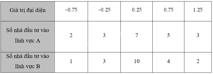 Giải bài 3.9 trang 66 sách bài tập toán 12 - Kết nối tri thức 3