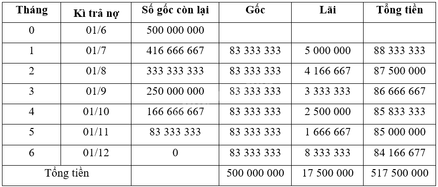Giải bài 3 trang 38 Chuyên đề học tập Toán 12 - Chân trời sáng tạo 2