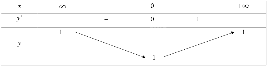 Giải bài 41 trang 19 sách bài tập toán 12 - Cánh diều 4
