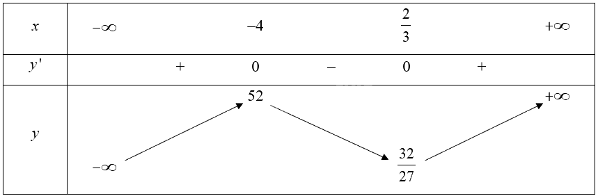 Giải bài 8 trang 11 sách bài tập toán 12 - Chân trời sáng tạo 2