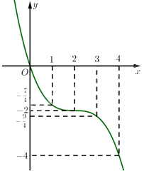 Giải bài 80 trang 38 sách bài tập toán 12 - Cánh diều 9