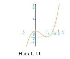 Giải bài tập 1.1 trang 13 SGK Toán 12 tập 1 - Kết nối tri thức 1