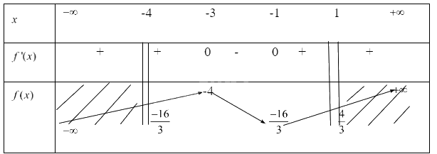 Giải bài tập 1.10 trang 14 SGK Toán 12 tập 1 - Cùng khám phá 2