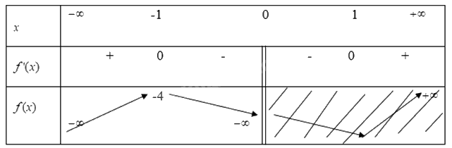 Giải bài tập 1.10 trang 14 SGK Toán 12 tập 1 - Cùng khám phá 3
