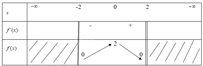 Giải bài tập 1.10 trang 14 SGK Toán 12 tập 1 - Cùng khám phá 5