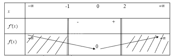 Giải bài tập 1.10 trang 14 SGK Toán 12 tập 1 - Cùng khám phá 6