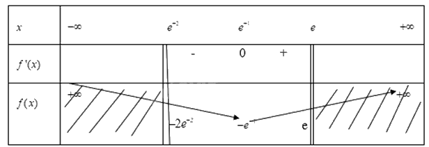 Giải bài tập 1.10 trang 14 SGK Toán 12 tập 1 - Cùng khám phá 7