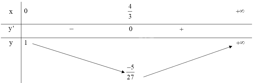 Giải bài tập 1.10 trang 19 SGK Toán 12 tập 1 - Kết nối tri thức 3