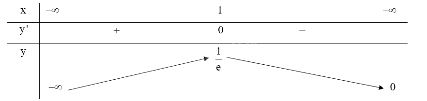 Giải bài tập 1.11 trang 19 SGK Toán 12 tập 1 - Kết nối tri thức 2