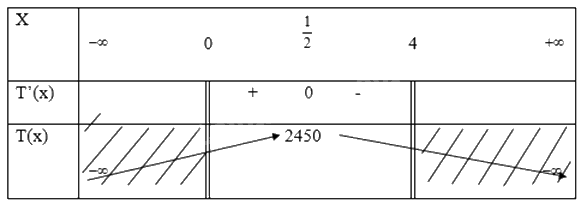 Giải bài tập 1.13 trang 14 SGK Toán 12 tập 1 - Cùng khám phá 2