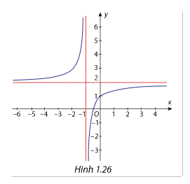 Giải bài tập 1.14 trang 21 SGK Toán 12 tập 1 - Cùng khám phá 1