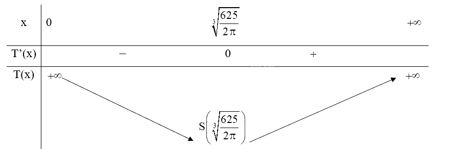 Giải bài tập 1.15 trang 19 SGK Toán 12 tập 1 - Kết nối tri thức 2