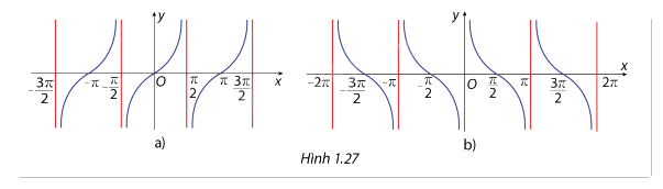 Giải bài tập 1.15 trang 21 SGK Toán 12 tập 1 - Cùng khám phá 1