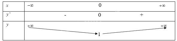 Giải bài tập 1.2 trang 9 SGK Toán 12 tập 1 - Cùng khám phá 4