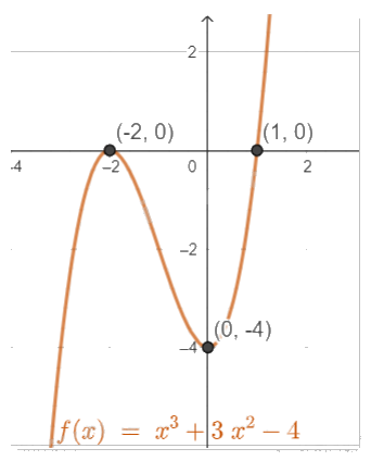 Giải bài tập 1.20 trang 34 SGK Toán 12 tập 1 - Cùng khám phá 3