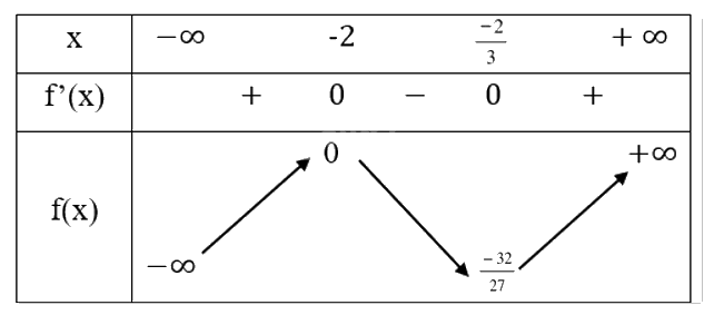Giải bài tập 1.20 trang 34 SGK Toán 12 tập 1 - Cùng khám phá 4