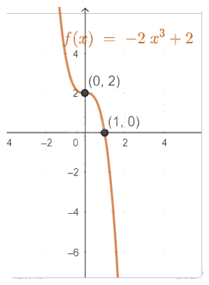 Giải bài tập 1.20 trang 34 SGK Toán 12 tập 1 - Cùng khám phá 7