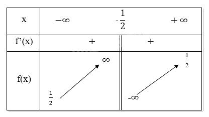 Giải bài tập 1.21 trang 34 SGK Toán 12 tập 1 - Cùng khám phá 2