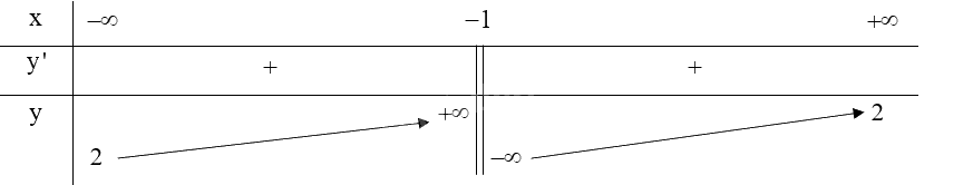 Giải bài tập 1.22 trang 32 SGK Toán 12 tập 1 - Kết nối tri thức 2