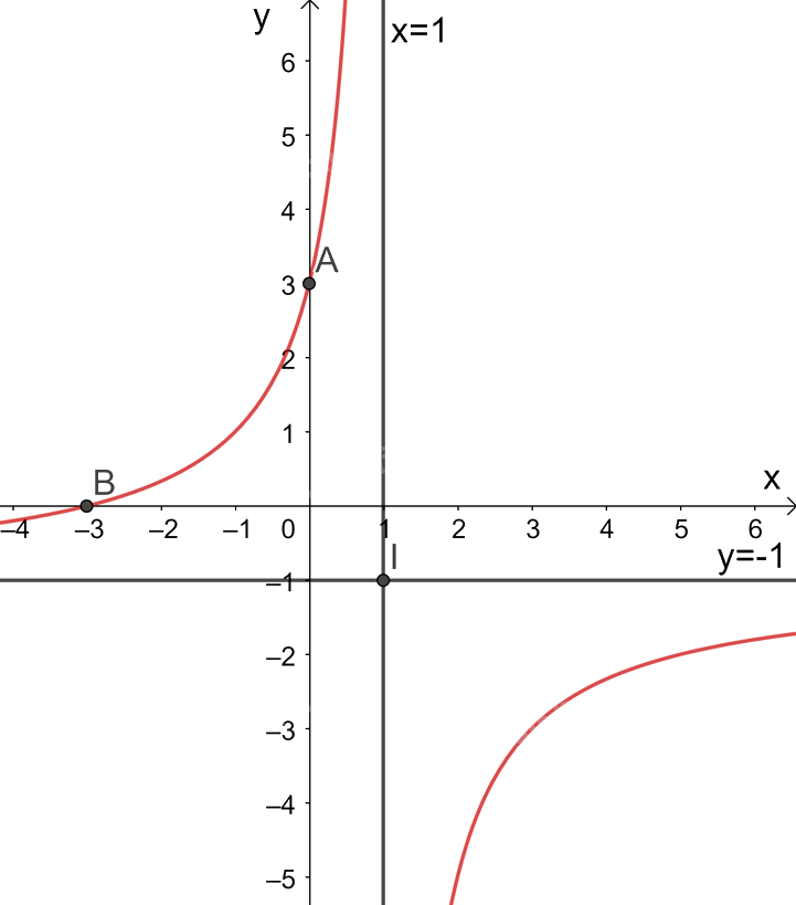 Giải bài tập 1.22 trang 32 SGK Toán 12 tập 1 - Kết nối tri thức 5