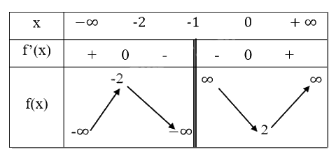 Giải bài tập 1.22 trang 34 SGK Toán 12 tập 1 - Cùng khám phá 2