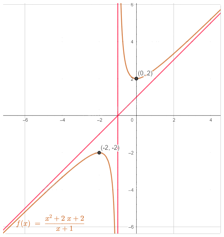 Giải bài tập 1.22 trang 34 SGK Toán 12 tập 1 - Cùng khám phá 3