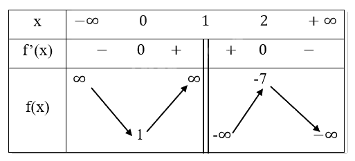 Giải bài tập 1.22 trang 34 SGK Toán 12 tập 1 - Cùng khám phá 8