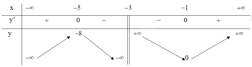 Giải bài tập 1.23 trang 32 SGK Toán 12 tập 1 - Kết nối tri thức 4