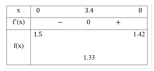 Giải bài tập 1.23 trang 35 SGK Toán 12 tập 1 - Cùng khám phá 3