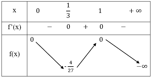 Giải bài tập 1.24 trang 35 SGK Toán 12 tập 1 - Cùng khám phá 2