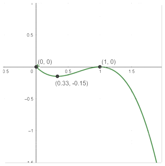 Giải bài tập 1.24 trang 35 SGK Toán 12 tập 1 - Cùng khám phá 3