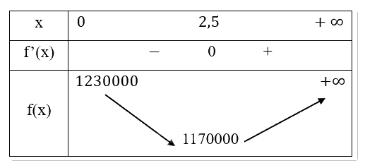 Giải bài tập 1.28 trang 36 SGK Toán 12 tập 1 - Cùng khám phá 3