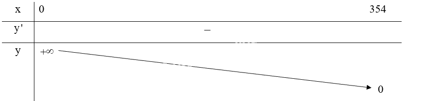 Giải bài tập 1.29 trang 41 SGK Toán 12 tập 1 - Kết nối tri thức 2