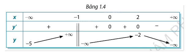 Giải bài tập 1.29 trang 45 SGK Toán 12 tập 1 - Cùng khám phá 1