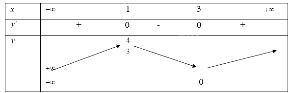 Giải bài tập 1.3 trang 9 SGK Toán 12 tập 1 - Cùng khám phá 2