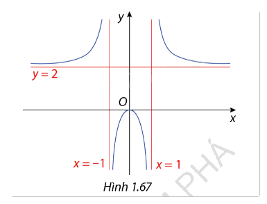 Giải bài tập 1.33 trang 46 SGK Toán 12 tập 1 - Cùng khám phá 1