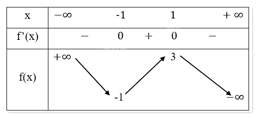Giải bài tập 1.34 trang 46 SGK Toán 12 tập 1 - Cùng khám phá 2