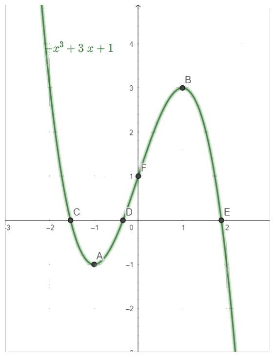 Giải bài tập 1.34 trang 46 SGK Toán 12 tập 1 - Cùng khám phá 3